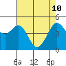 Berkeley tide chart for Sunday, May 10, 2026