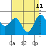 Berkeley tide chart for Monday, May 11, 2026