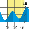 Berkeley tide chart for Wednesday, May 13, 2026