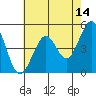 Berkeley tide chart for Thursday, May 14, 2026