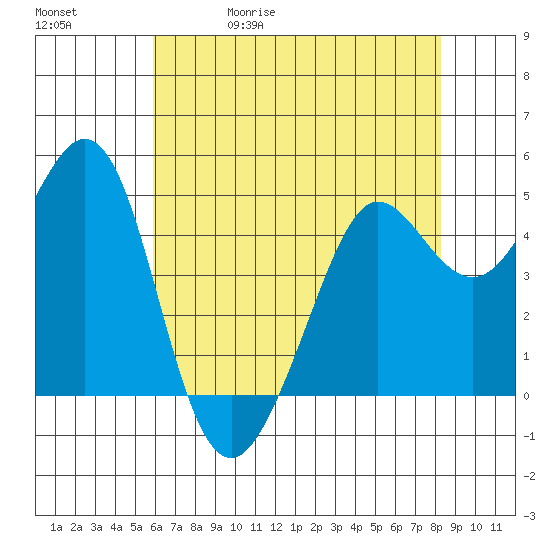 Berkeley tide chart for Wednesday, May 20, 2026