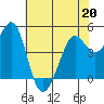 Berkeley tide chart for Wednesday, May 20, 2026