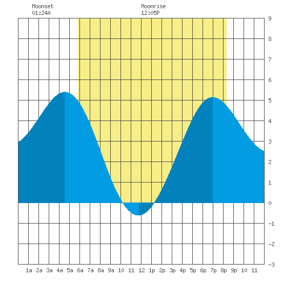 Berkeley tide chart for Friday, May 22, 2026