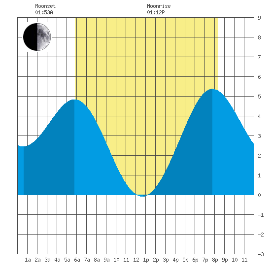 Berkeley tide chart for Saturday, May 23, 2026