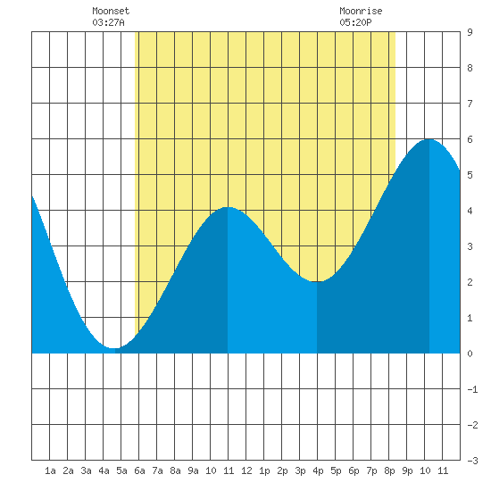 Berkeley tide chart for Wednesday, May 27, 2026