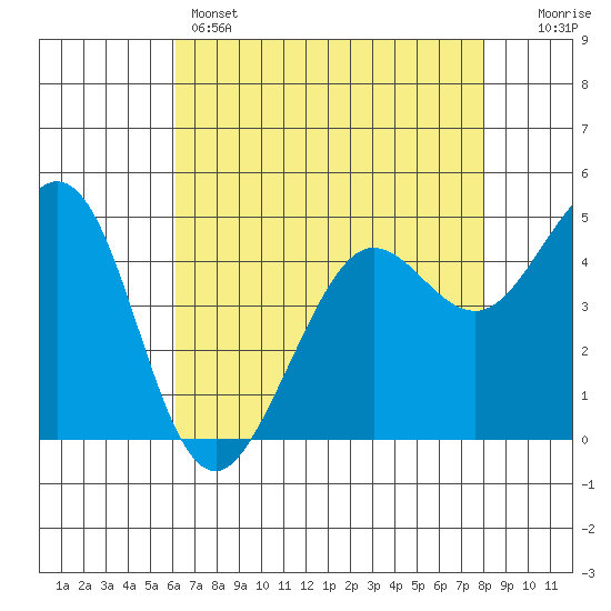 Berkeley tide chart for Sunday, May 3, 2026