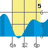 Berkeley tide chart for Tuesday, May 5, 2026