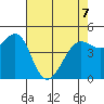 Berkeley tide chart for Thursday, May 7, 2026