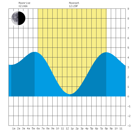 Berkeley tide chart for Saturday, May 9, 2026