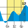 Berkeley tide chart for Friday, June 12, 2026