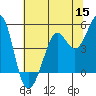 Berkeley tide chart for Monday, June 15, 2026