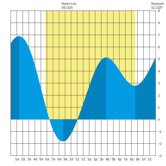 Berkeley tide chart for Wednesday, June 17, 2026
