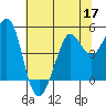 Berkeley tide chart for Wednesday, June 17, 2026