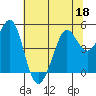 Berkeley tide chart for Thursday, June 18, 2026