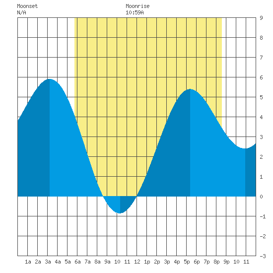 Berkeley tide chart for Friday, June 19, 2026