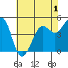 Berkeley tide chart for Monday, June 1, 2026