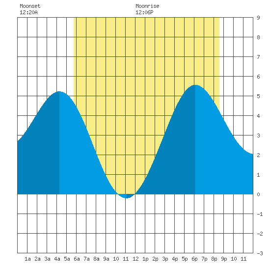 Berkeley tide chart for Saturday, June 20, 2026