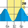 Berkeley tide chart for Saturday, June 20, 2026