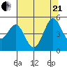 Berkeley tide chart for Sunday, June 21, 2026