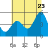 Berkeley tide chart for Tuesday, June 23, 2026