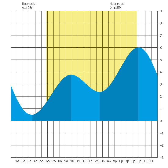 Berkeley tide chart for Wednesday, June 24, 2026