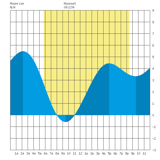 Berkeley tide chart for Thursday, June 4, 2026