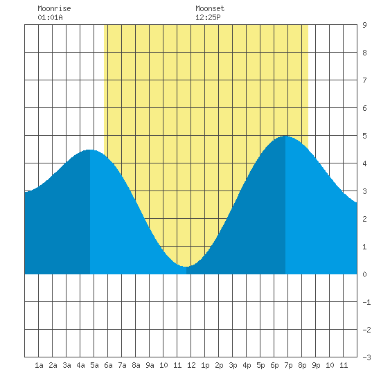 Berkeley tide chart for Sunday, June 7, 2026