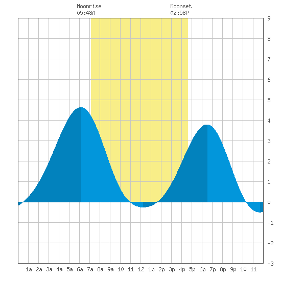Prudence Island tide chart for Monday, January 11, 2021