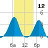 Prudence Island tide chart for Tuesday, January 12, 2021