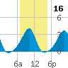Prudence Island tide chart for Saturday, January 16, 2021