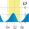 Prudence Island tide chart for Sunday, January 17, 2021
