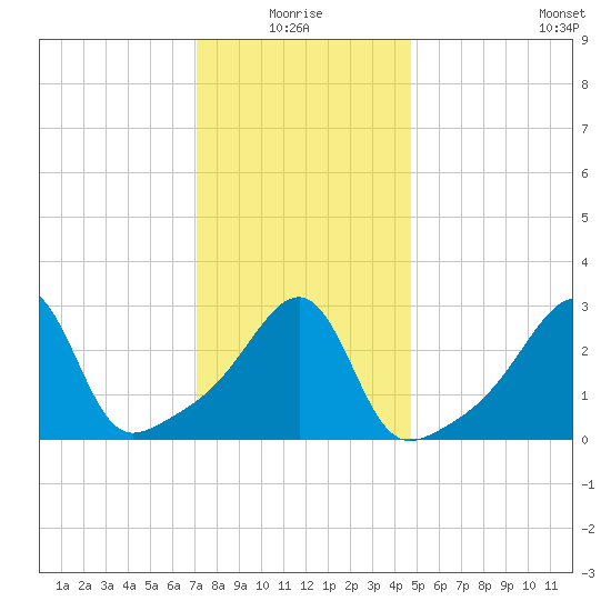 Prudence Island tide chart for Monday, January 18, 2021