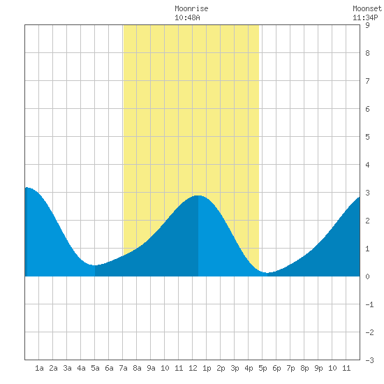 Prudence Island tide chart for Tuesday, January 19, 2021