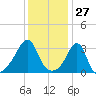 Prudence Island tide chart for Wednesday, January 27, 2021