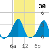 Prudence Island tide chart for Saturday, January 30, 2021