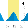 Prudence Island tide chart for Monday, January 4, 2021
