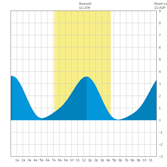 Prudence Island tide chart for Tuesday, January 5, 2021