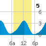Prudence Island tide chart for Tuesday, January 5, 2021