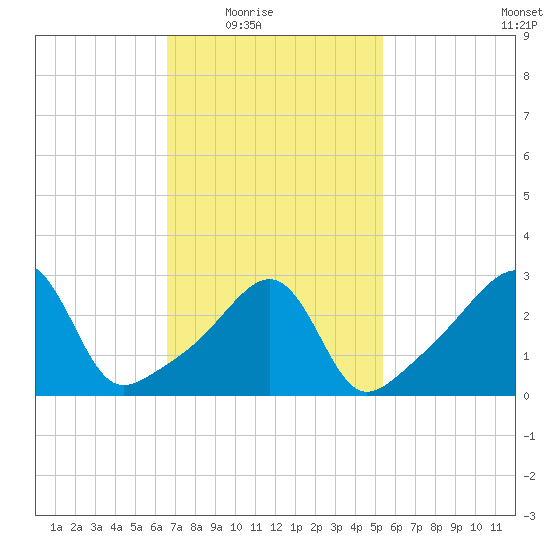 Prudence Island tide chart for Wednesday, February 17, 2021