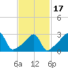 Prudence Island tide chart for Wednesday, February 17, 2021