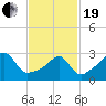 Prudence Island tide chart for Friday, February 19, 2021