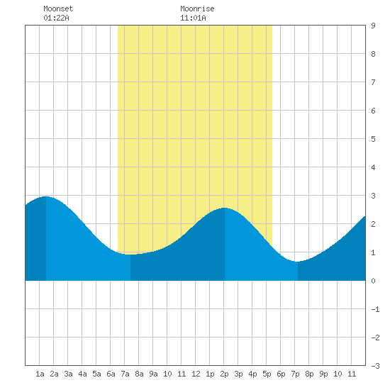 Prudence Island tide chart for Saturday, February 20, 2021