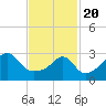 Prudence Island tide chart for Saturday, February 20, 2021