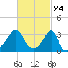 Prudence Island tide chart for Wednesday, February 24, 2021