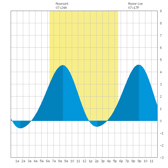 Prudence Island tide chart for Sunday, February 28, 2021