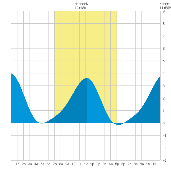 Prudence Island tide chart for Wednesday, February 3, 2021