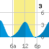 Prudence Island tide chart for Wednesday, February 3, 2021