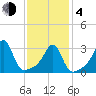 Prudence Island tide chart for Thursday, February 4, 2021