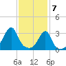 Prudence Island tide chart for Sunday, February 7, 2021