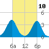 Prudence Island tide chart for Wednesday, March 10, 2021